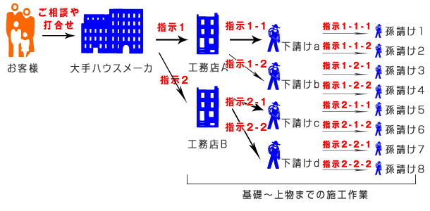 大手ハウスメーカーの施工の流れ一例
