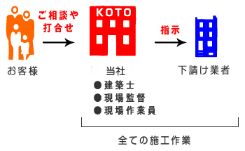 琴の自社施工の流れ